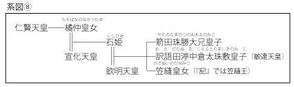 系図